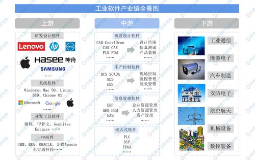 中国工业软件产业链全景图布局及企业分析