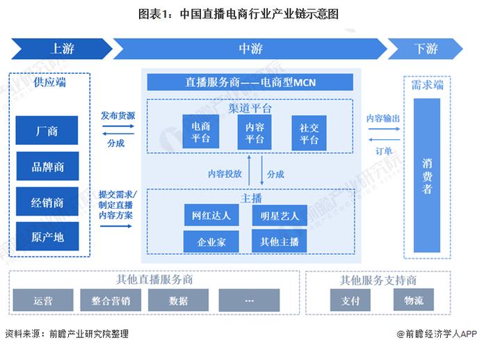 在上游领域,供应端主要有服装,美妆,食品,珠宝,箱包等各种产品的厂商