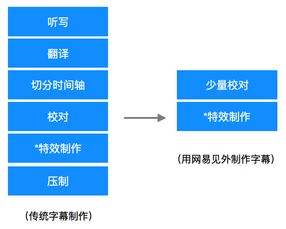 美剧可以智能配上中字了 网易见外 推出视频翻译功能