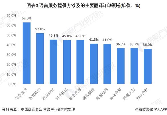 国内语言服务行业涉及的翻译服务领域多样化.